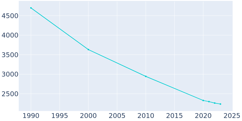 Population Graph For Brighton, 1990 - 2022