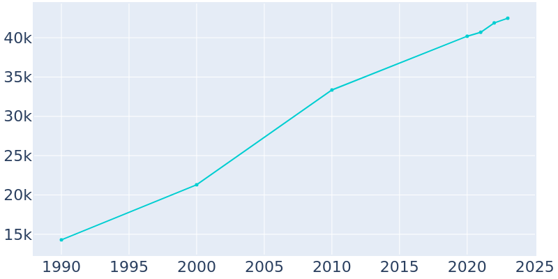 Population Graph For Brighton, 1990 - 2022