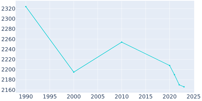 Population Graph For Brighton, 1990 - 2022