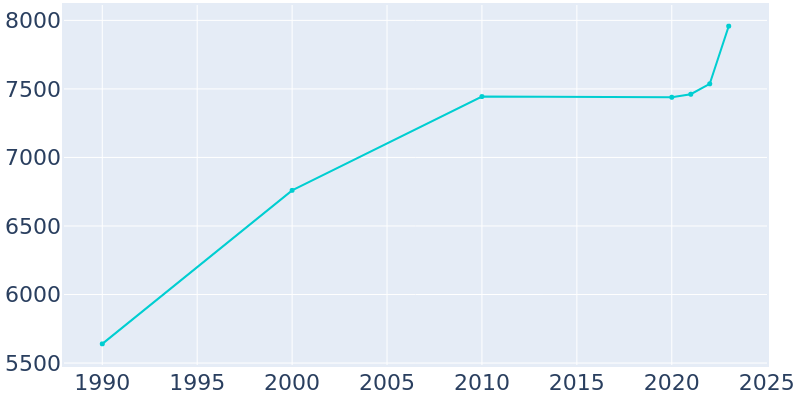 Population Graph For Brighton, 1990 - 2022