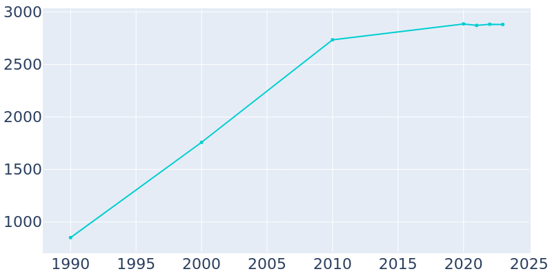 Population Graph For Brighton, 1990 - 2022