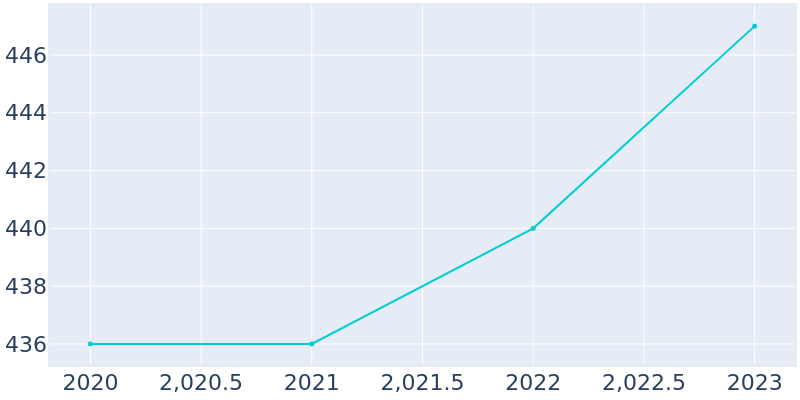 Population Graph For Brighton, 2020 - 2022