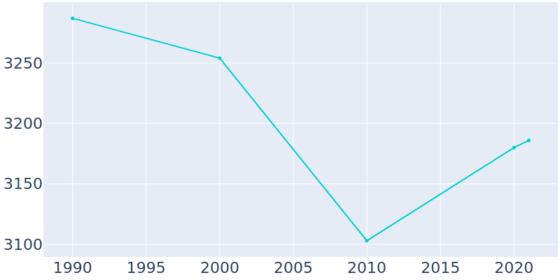 Population Graph For Brightwaters, 1990 - 2022