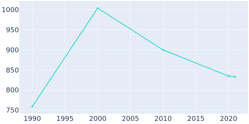Population Graph For Brilliant, 1990 - 2022