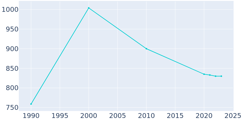 Population Graph For Brilliant, 1990 - 2022