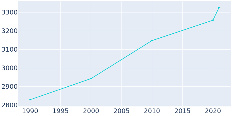 Population Graph For Brillion, 1990 - 2022