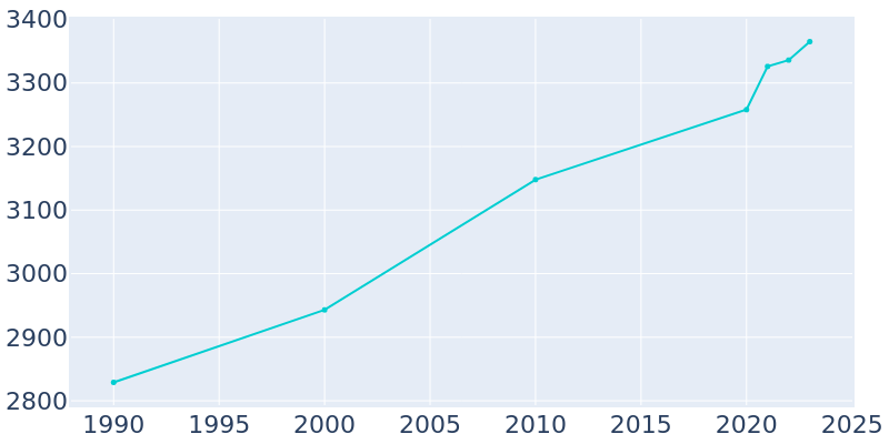 Population Graph For Brillion, 1990 - 2022