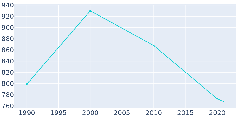 Population Graph For Brimfield, 1990 - 2022