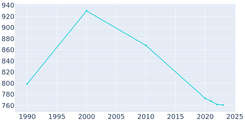 Population Graph For Brimfield, 1990 - 2022