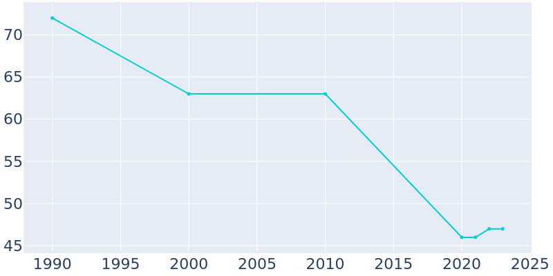 Population Graph For Brimson, 1990 - 2022