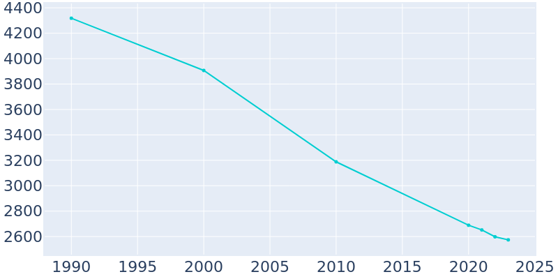 Population Graph For Brinkley, 1990 - 2022