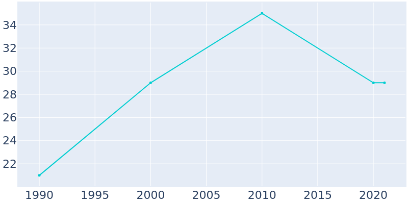 Population Graph For Brinsmade, 1990 - 2022