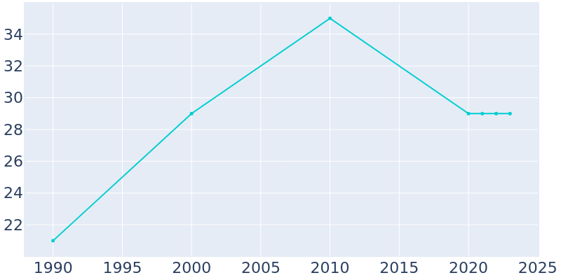 Population Graph For Brinsmade, 1990 - 2022