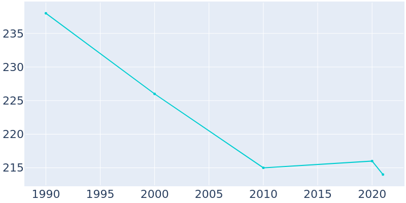 Population Graph For Brinson, 1990 - 2022