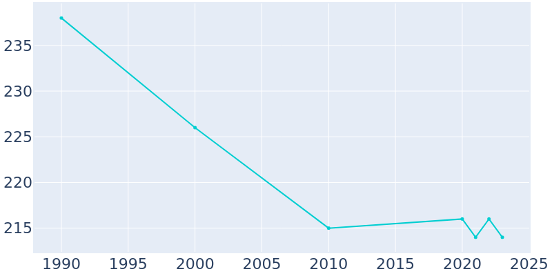 Population Graph For Brinson, 1990 - 2022