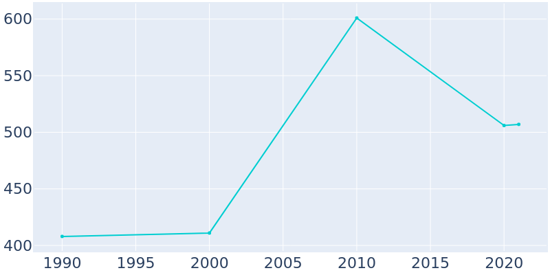 Population Graph For Briny Breezes, 1990 - 2022