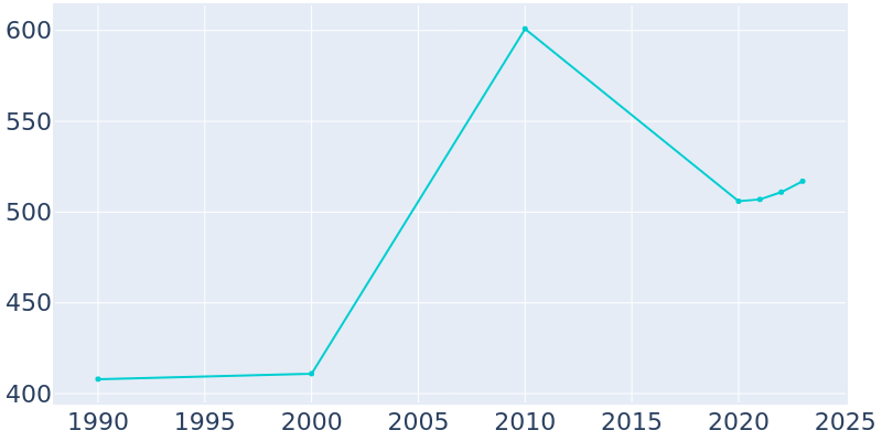 Population Graph For Briny Breezes, 1990 - 2022