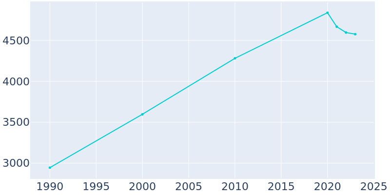 Population Graph For Brisbane, 1990 - 2022