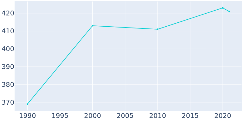 Population Graph For Brisbin, 1990 - 2022