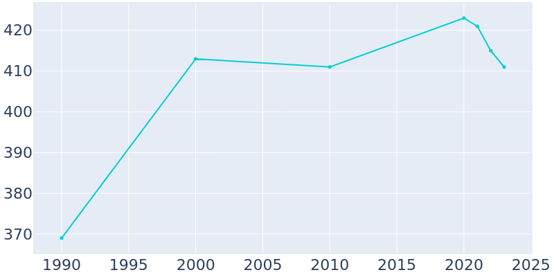 Population Graph For Brisbin, 1990 - 2022