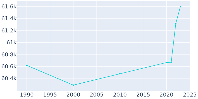 Population Graph For Bristol, 1990 - 2022