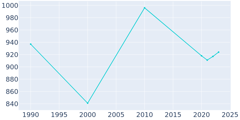 Population Graph For Bristol, 1990 - 2022