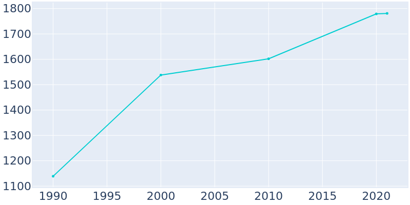 Population Graph For Bristol, 1990 - 2022
