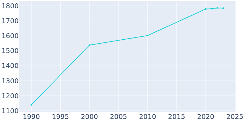 Population Graph For Bristol, 1990 - 2022