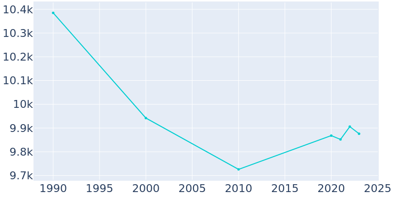 Population Graph For Bristol, 1990 - 2022