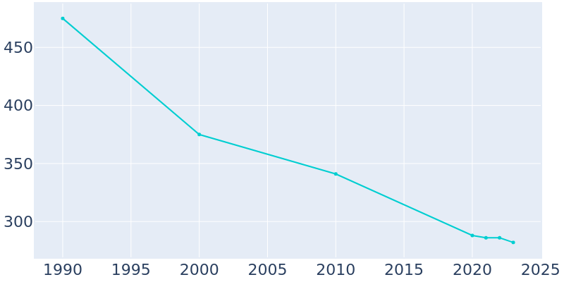 Population Graph For Bristol, 1990 - 2022