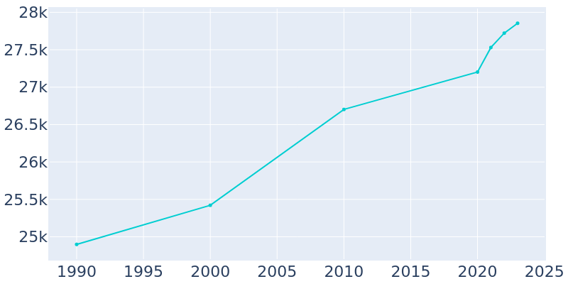 Population Graph For Bristol, 1990 - 2022