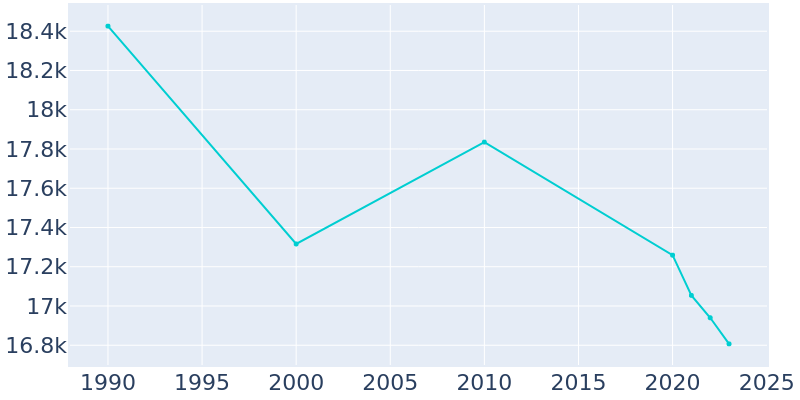 Population Graph For Bristol, 1990 - 2022