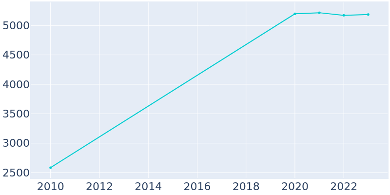 Population Graph For Bristol, 2010 - 2022