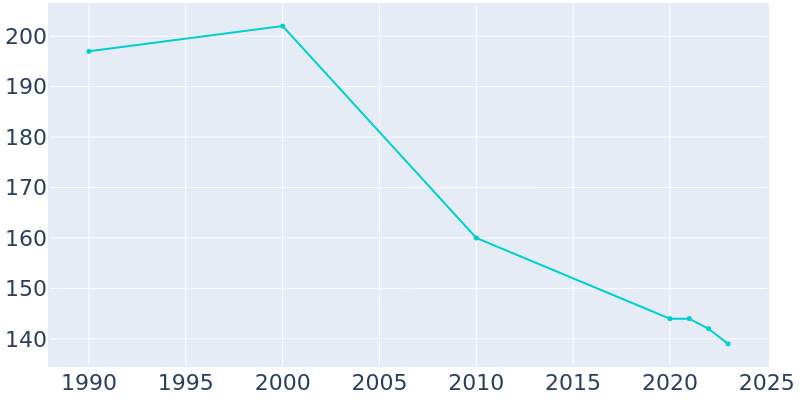 Population Graph For Bristow, 1990 - 2022