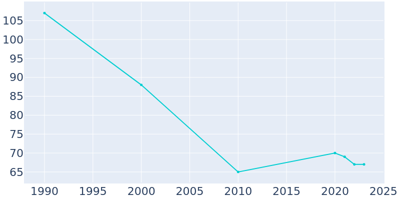 Population Graph For Bristow, 1990 - 2022