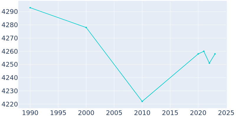 Population Graph For Bristow, 1990 - 2022