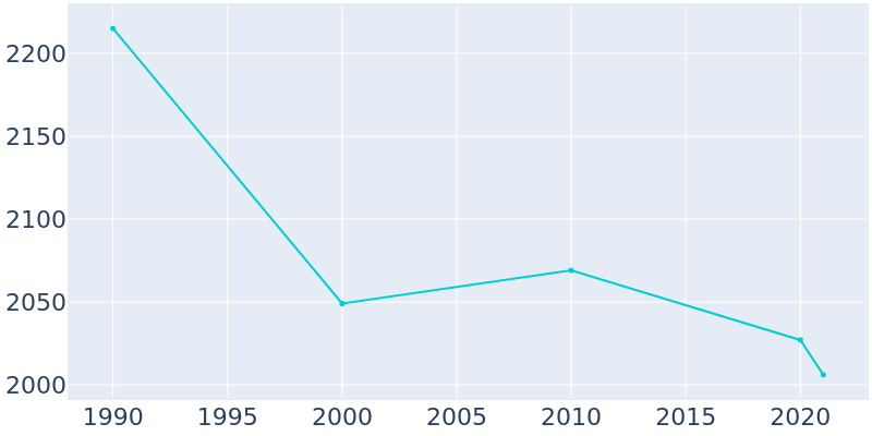 Population Graph For Britt, 1990 - 2022