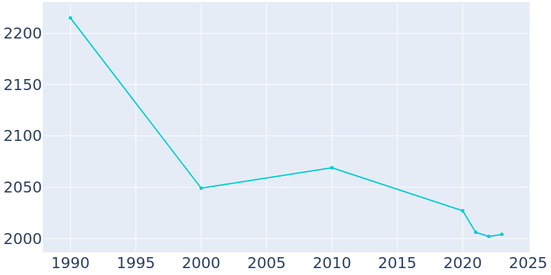 Population Graph For Britt, 1990 - 2022