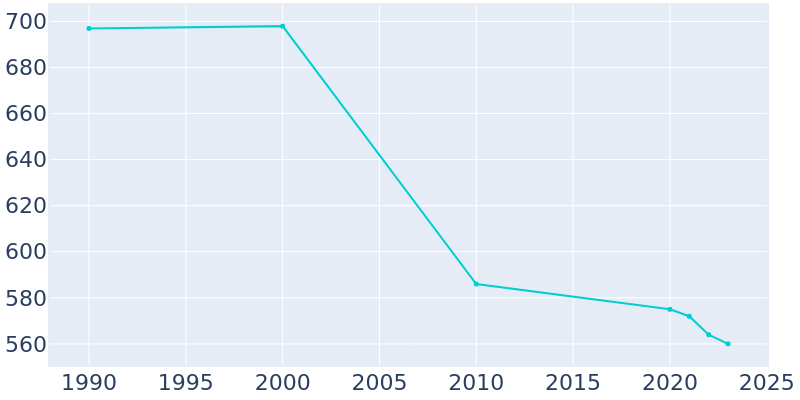 Population Graph For Britton, 1990 - 2022