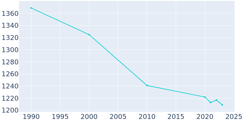 Population Graph For Britton, 1990 - 2022