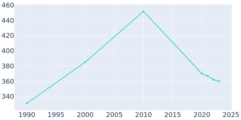 Population Graph For Broad Top City, 1990 - 2022