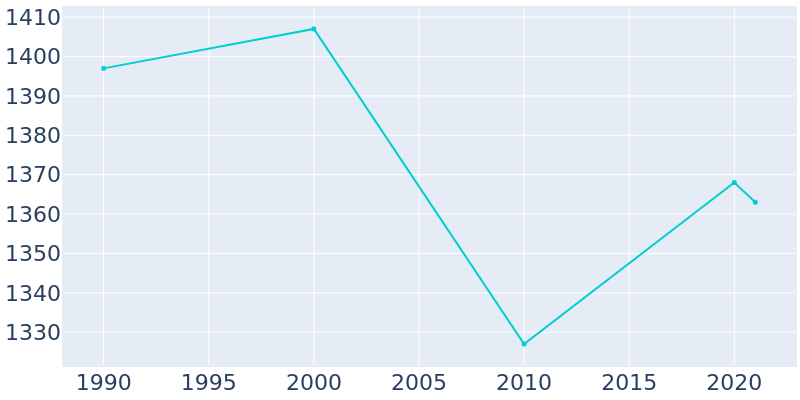 Population Graph For Broadalbin, 1990 - 2022