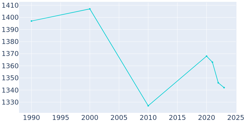 Population Graph For Broadalbin, 1990 - 2022