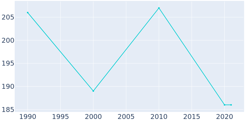 Population Graph For Broaddus, 1990 - 2022