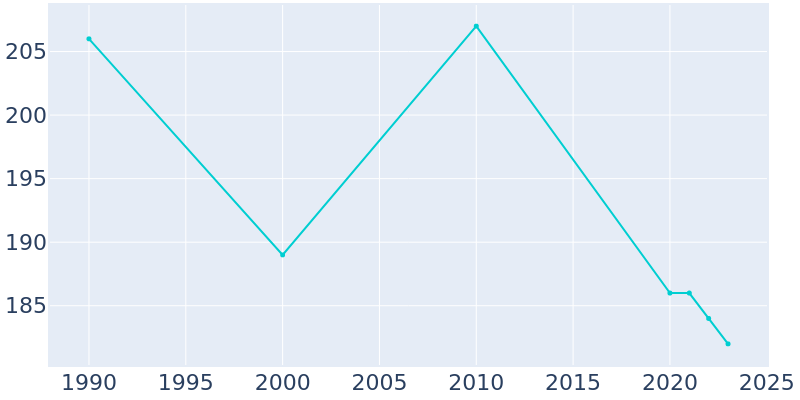 Population Graph For Broaddus, 1990 - 2022