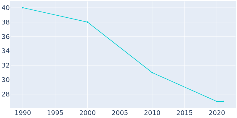 Population Graph For Broadland, 1990 - 2022
