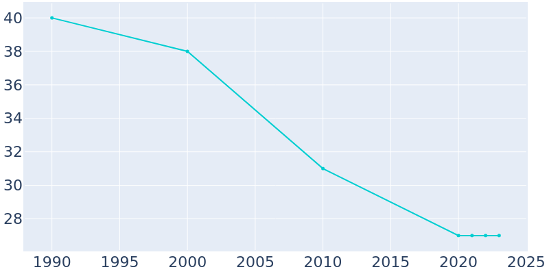 Population Graph For Broadland, 1990 - 2022