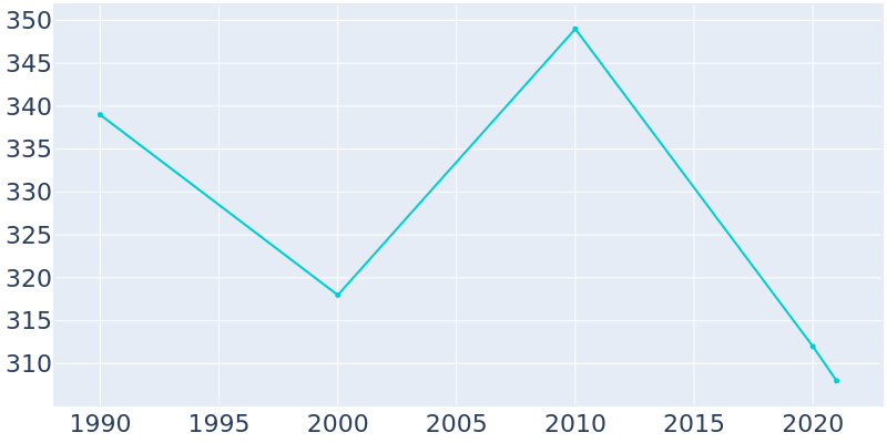 Population Graph For Broadlands, 1990 - 2022