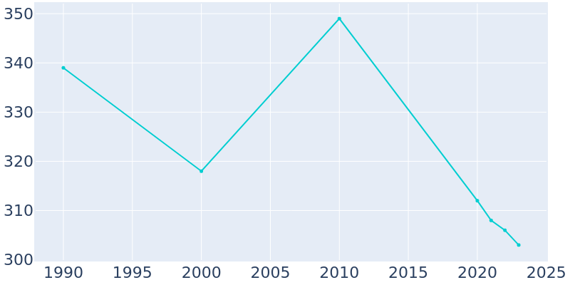 Population Graph For Broadlands, 1990 - 2022