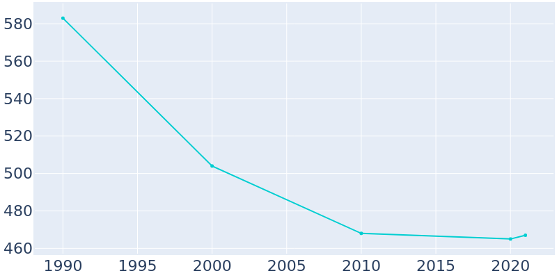 Population Graph For Broadus, 1990 - 2022